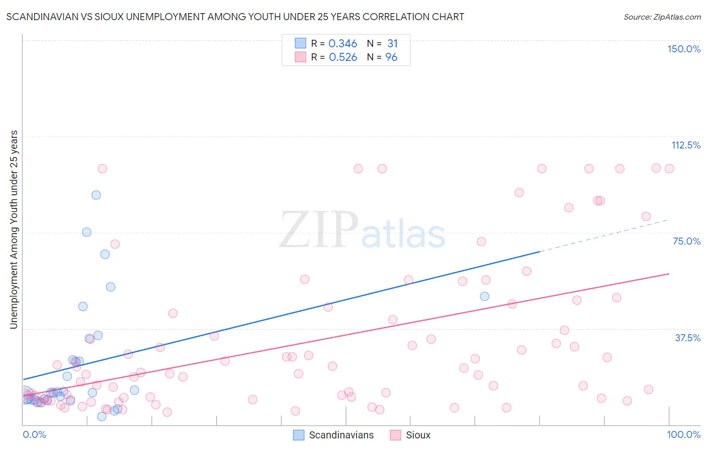 Scandinavian vs Sioux Unemployment Among Youth under 25 years