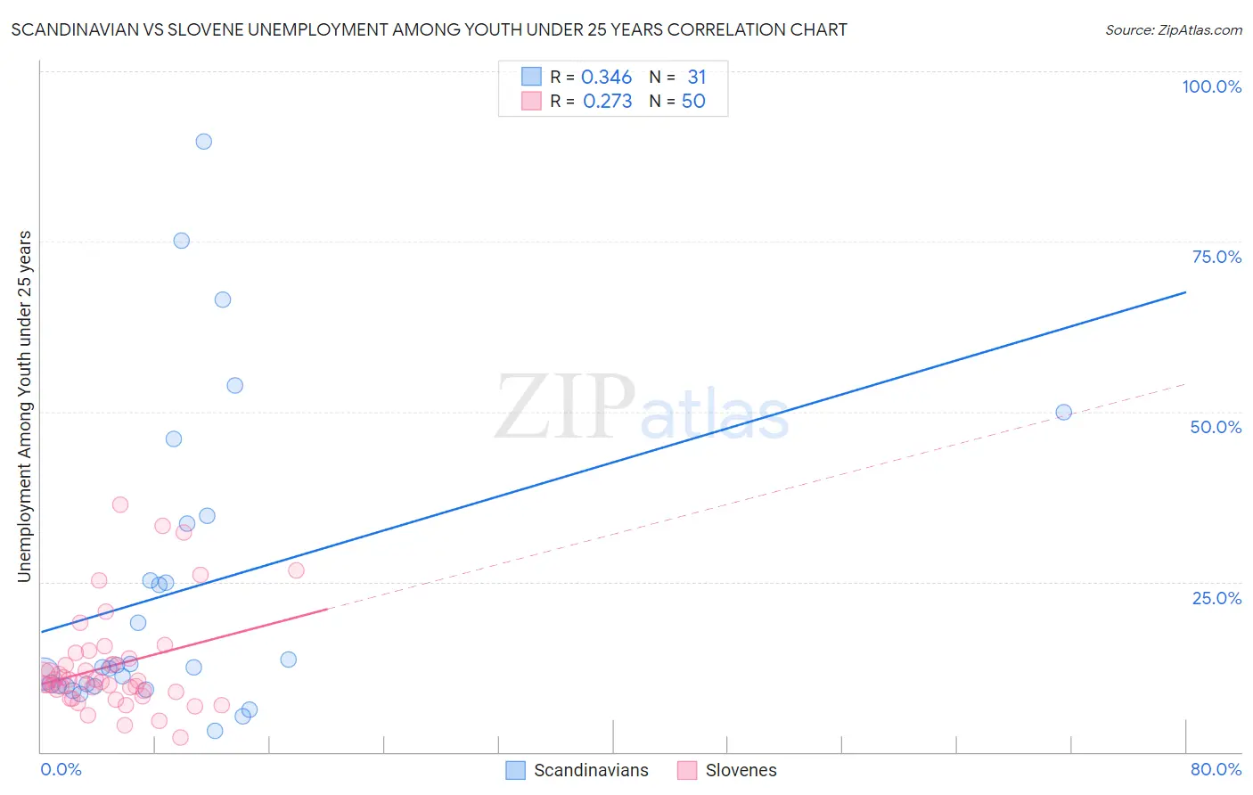 Scandinavian vs Slovene Unemployment Among Youth under 25 years