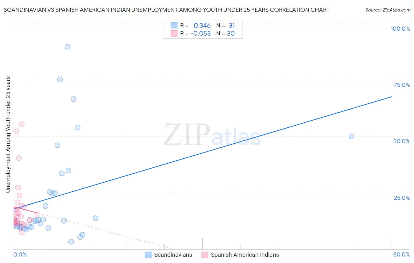 Scandinavian vs Spanish American Indian Unemployment Among Youth under 25 years