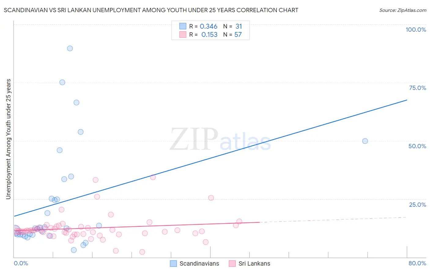 Scandinavian vs Sri Lankan Unemployment Among Youth under 25 years