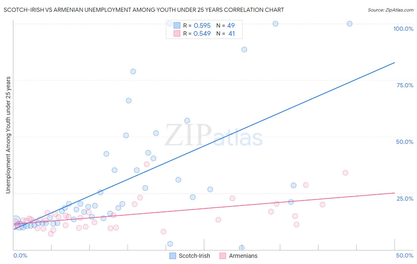 Scotch-Irish vs Armenian Unemployment Among Youth under 25 years