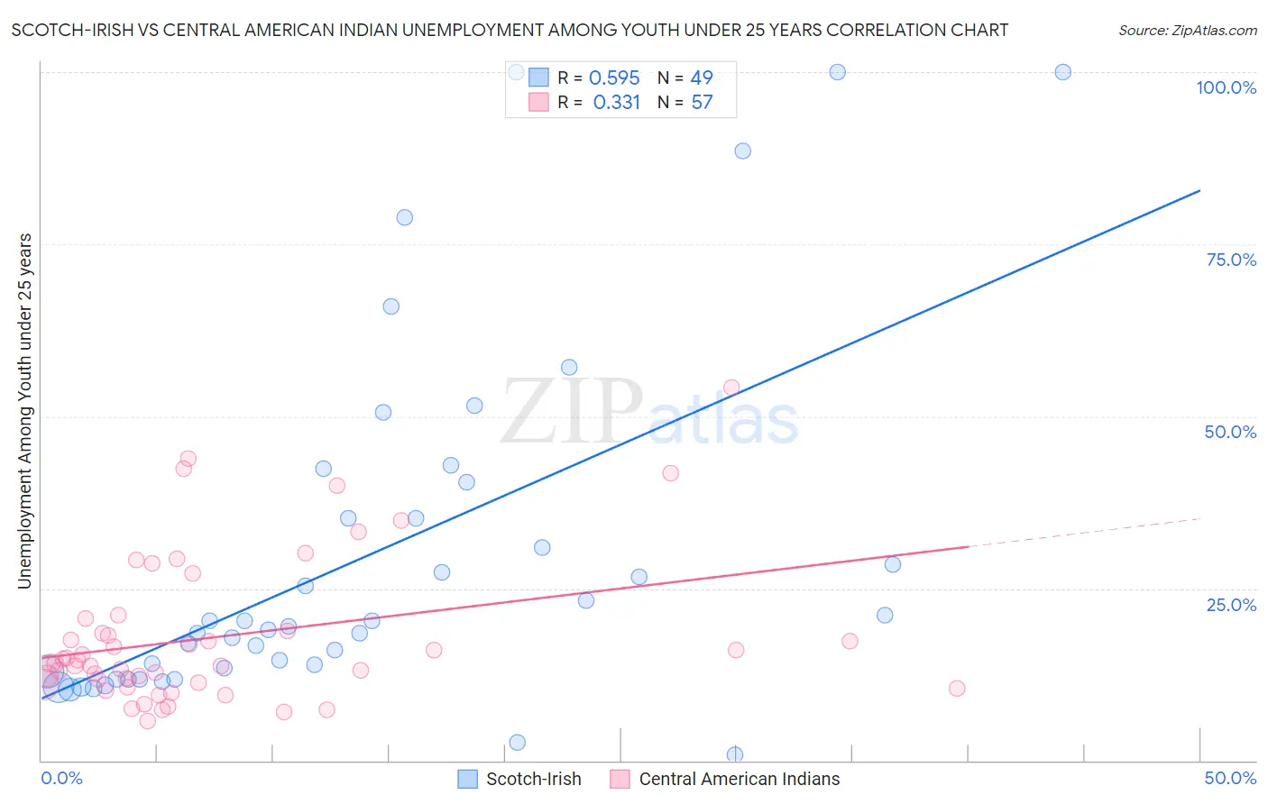 Scotch-Irish vs Central American Indian Unemployment Among Youth under 25 years