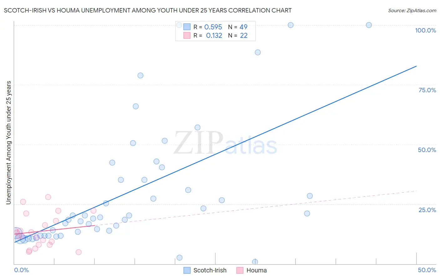 Scotch-Irish vs Houma Unemployment Among Youth under 25 years