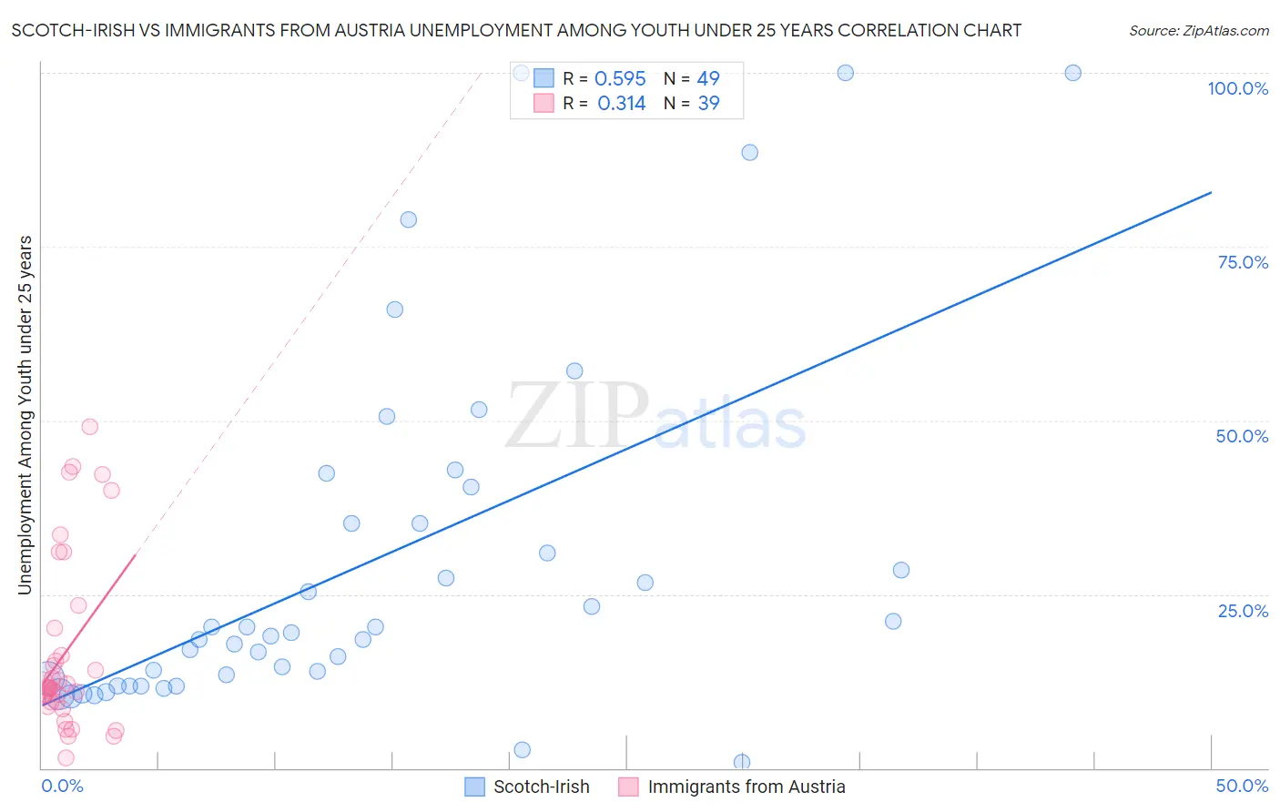 Scotch-Irish vs Immigrants from Austria Unemployment Among Youth under 25 years