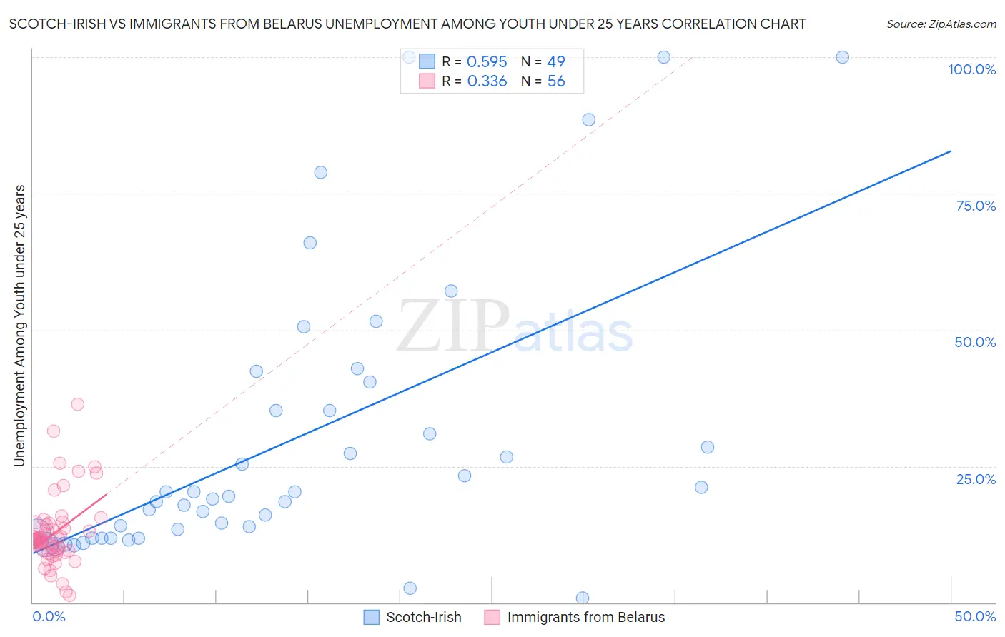 Scotch-Irish vs Immigrants from Belarus Unemployment Among Youth under 25 years