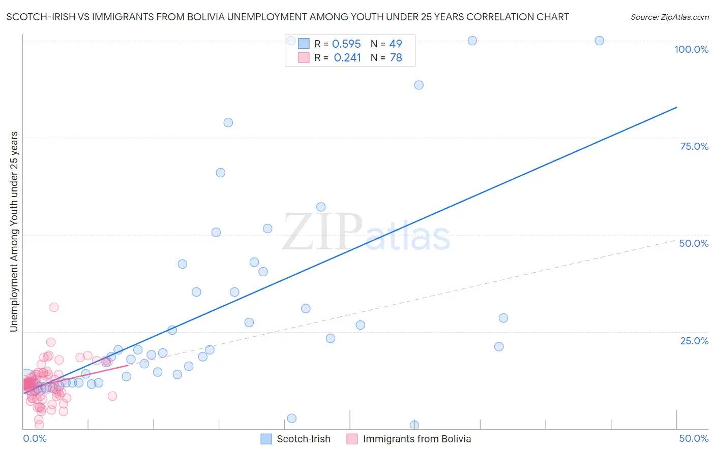 Scotch-Irish vs Immigrants from Bolivia Unemployment Among Youth under 25 years