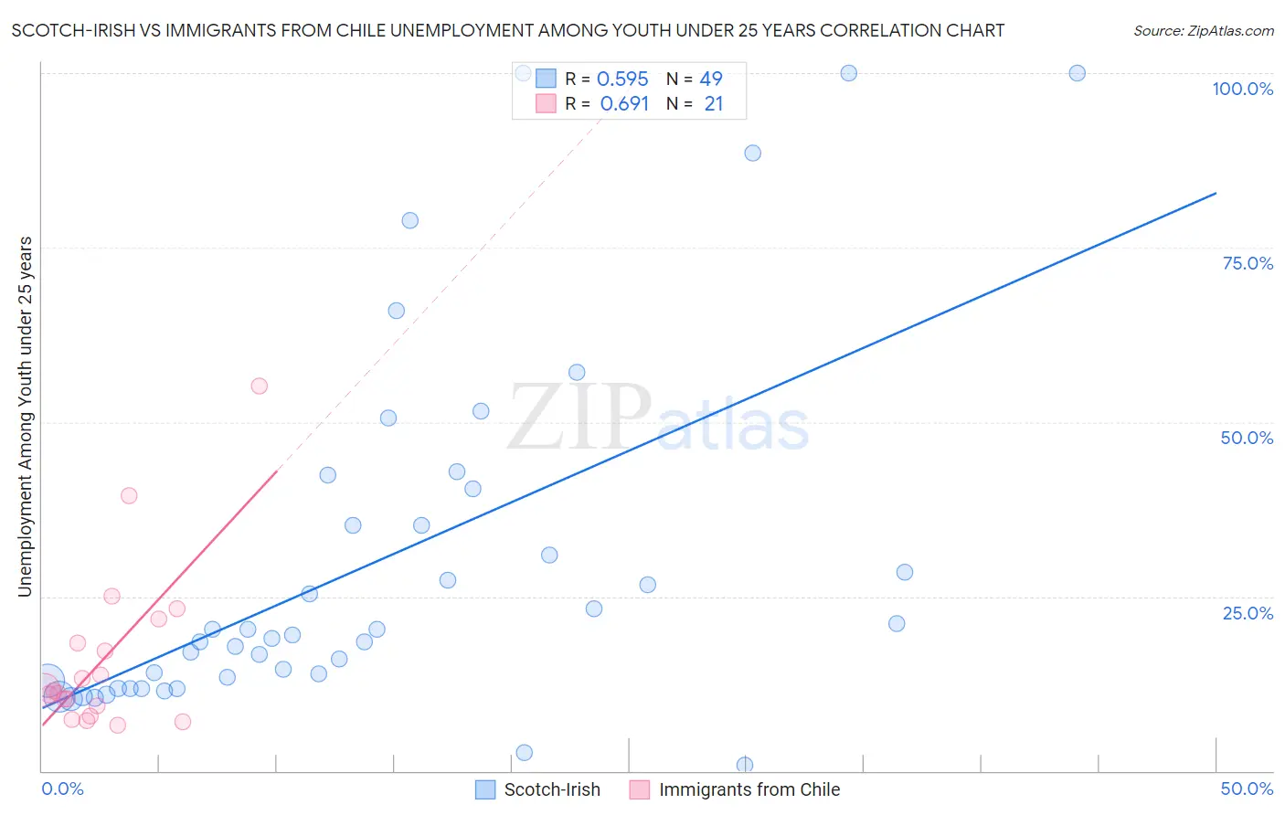Scotch-Irish vs Immigrants from Chile Unemployment Among Youth under 25 years