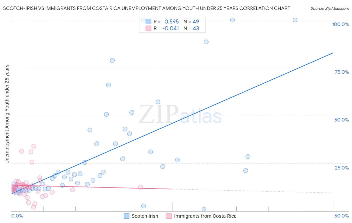 Scotch-Irish vs Immigrants from Costa Rica Unemployment Among Youth under 25 years