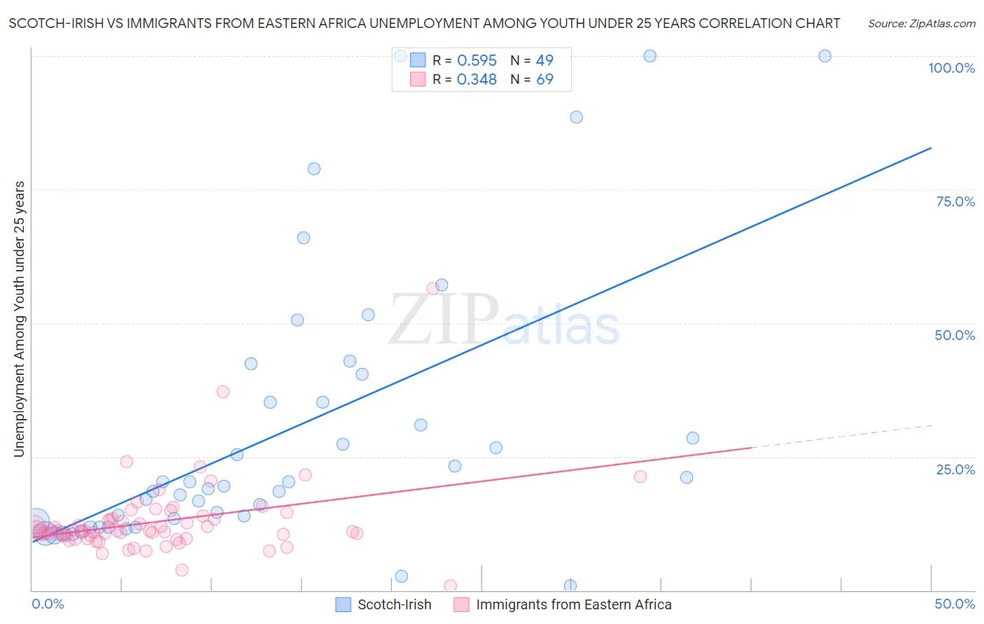 Scotch-Irish vs Immigrants from Eastern Africa Unemployment Among Youth under 25 years