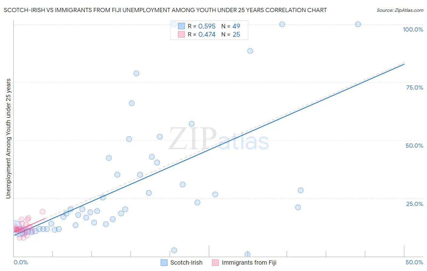 Scotch-Irish vs Immigrants from Fiji Unemployment Among Youth under 25 years