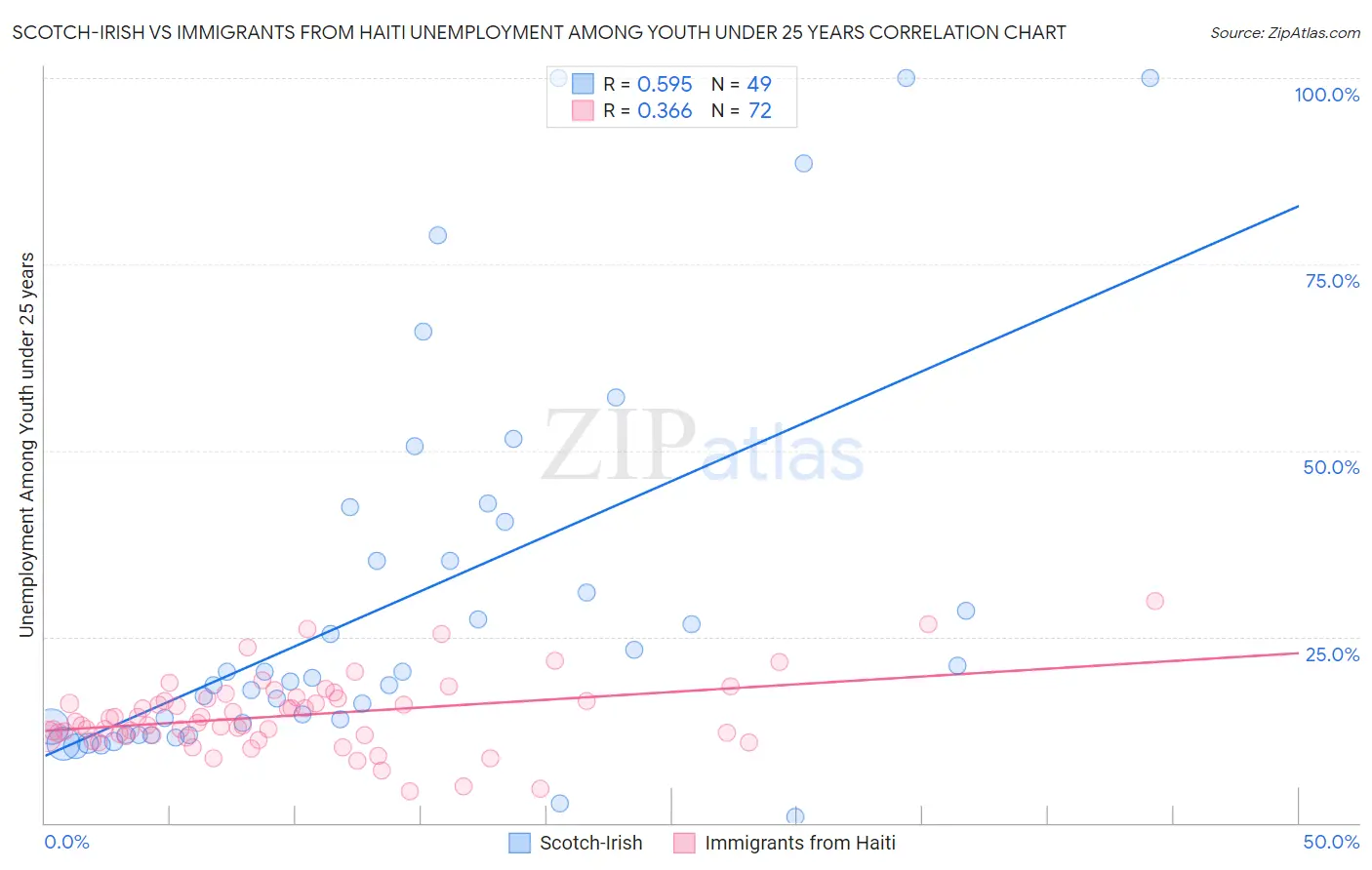 Scotch-Irish vs Immigrants from Haiti Unemployment Among Youth under 25 years