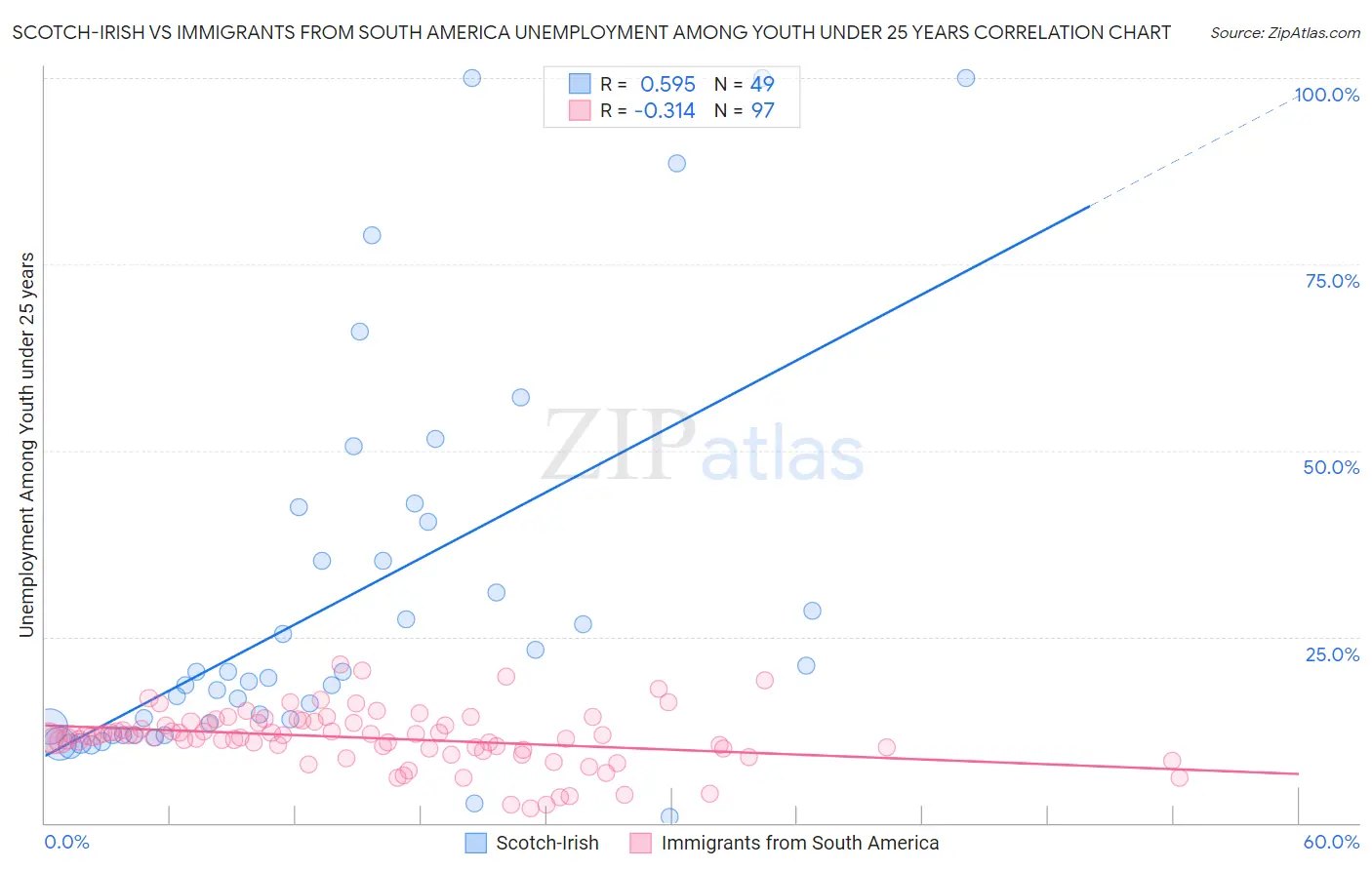 Scotch-Irish vs Immigrants from South America Unemployment Among Youth under 25 years