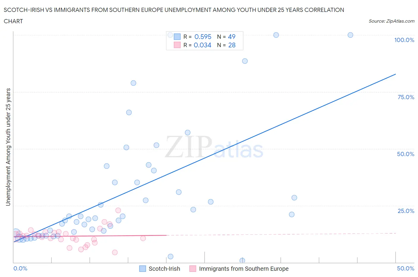 Scotch-Irish vs Immigrants from Southern Europe Unemployment Among Youth under 25 years