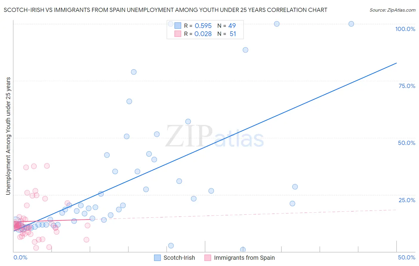 Scotch-Irish vs Immigrants from Spain Unemployment Among Youth under 25 years