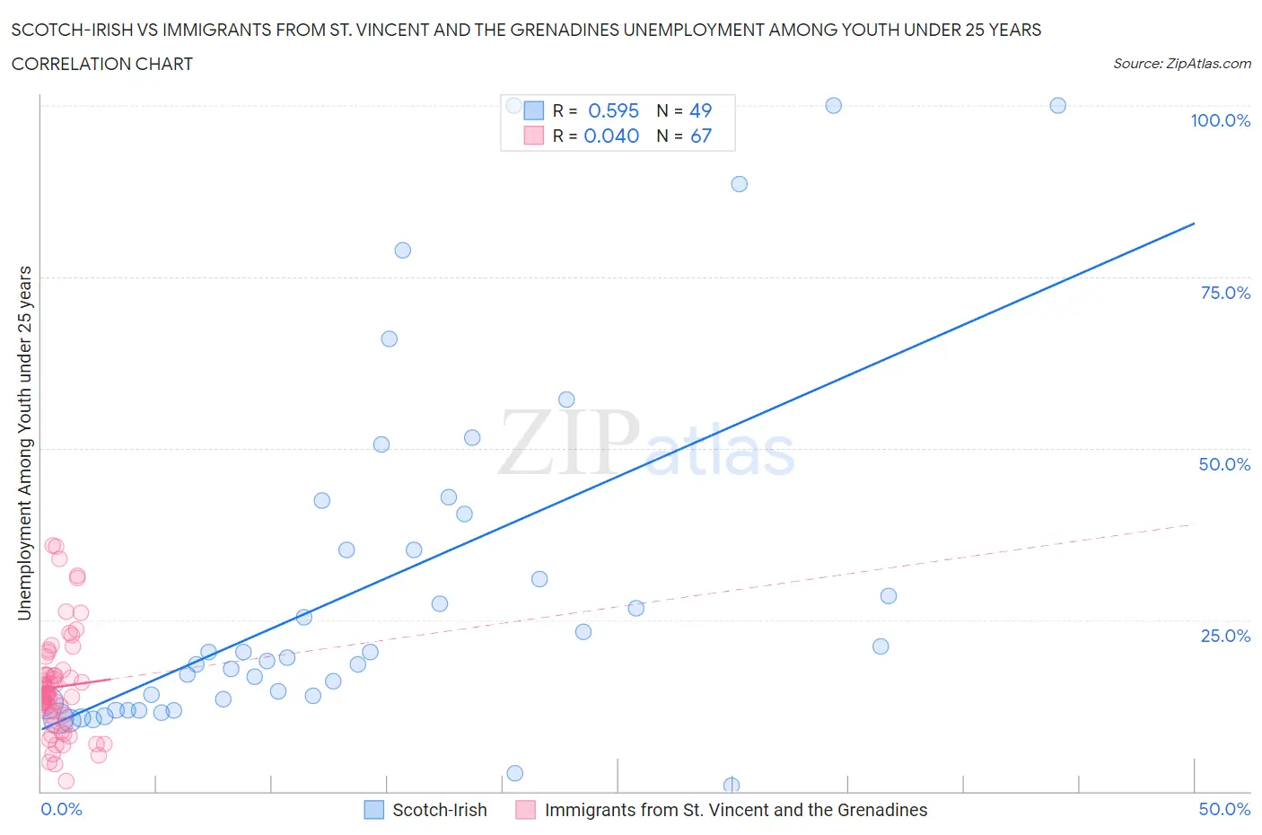 Scotch-Irish vs Immigrants from St. Vincent and the Grenadines Unemployment Among Youth under 25 years