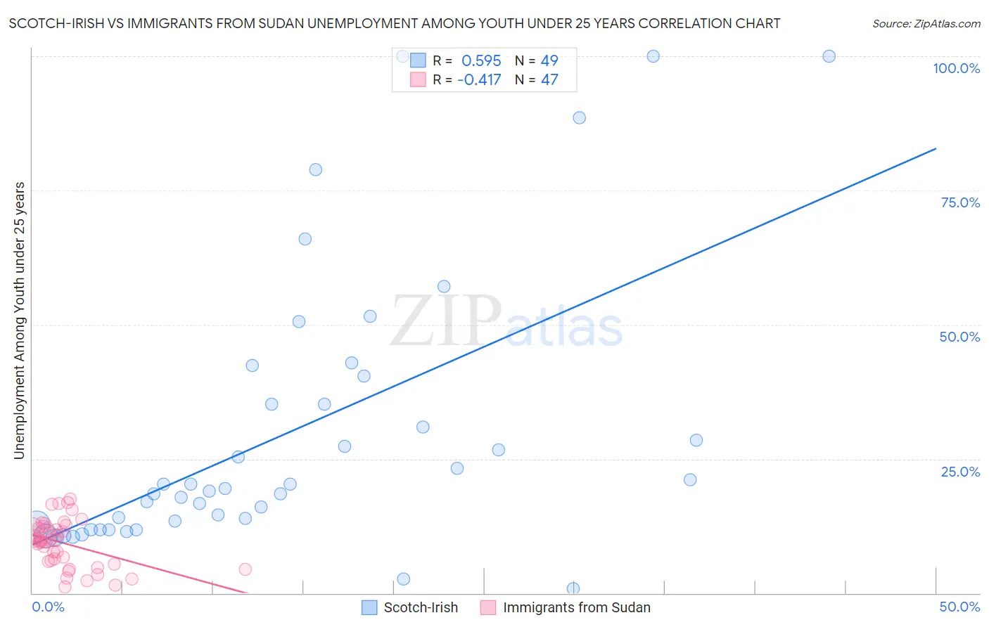 Scotch-Irish vs Immigrants from Sudan Unemployment Among Youth under 25 years