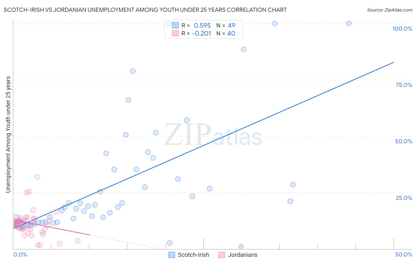 Scotch-Irish vs Jordanian Unemployment Among Youth under 25 years