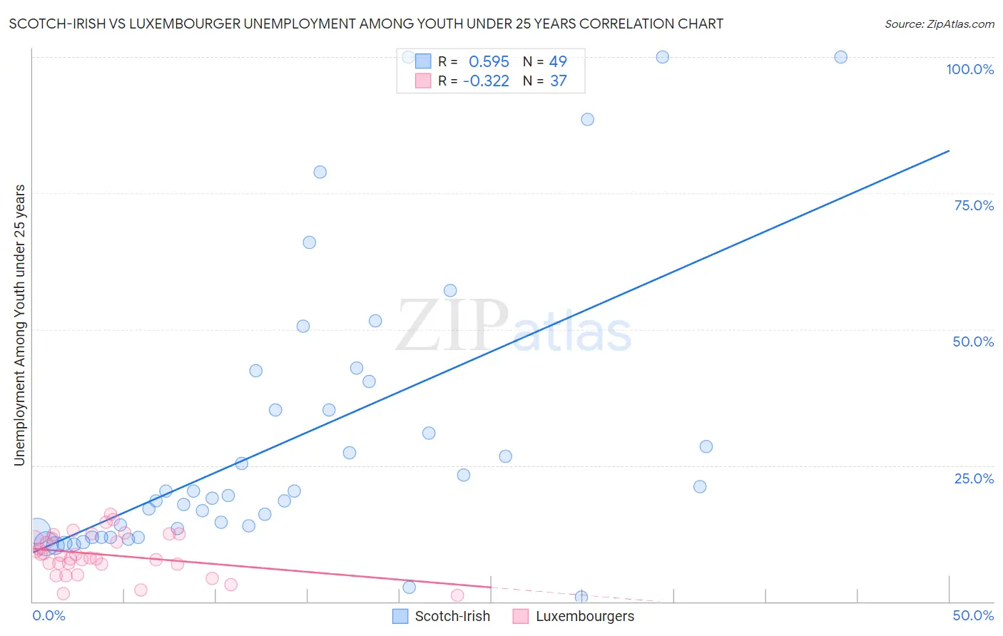 Scotch-Irish vs Luxembourger Unemployment Among Youth under 25 years