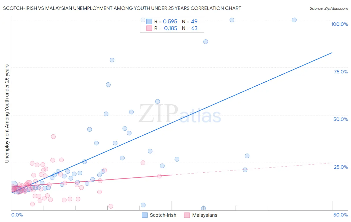 Scotch-Irish vs Malaysian Unemployment Among Youth under 25 years