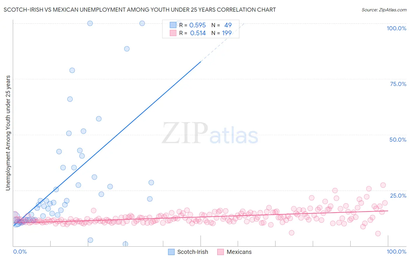 Scotch-Irish vs Mexican Unemployment Among Youth under 25 years