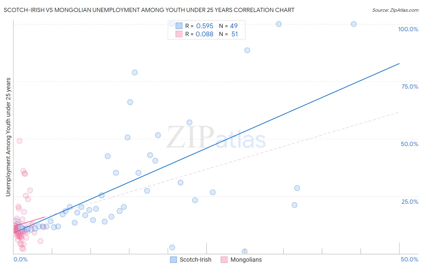 Scotch-Irish vs Mongolian Unemployment Among Youth under 25 years