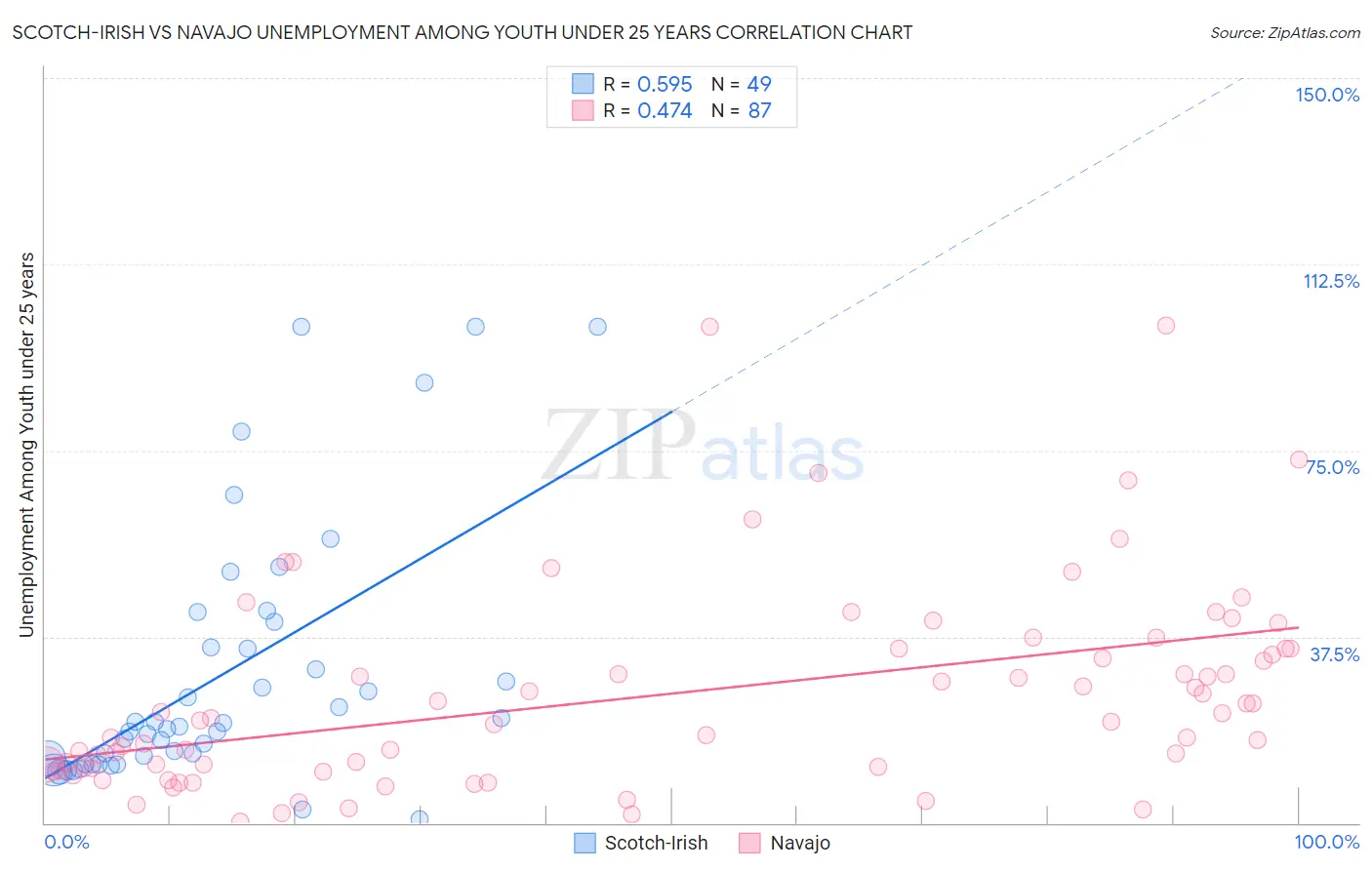 Scotch-Irish vs Navajo Unemployment Among Youth under 25 years