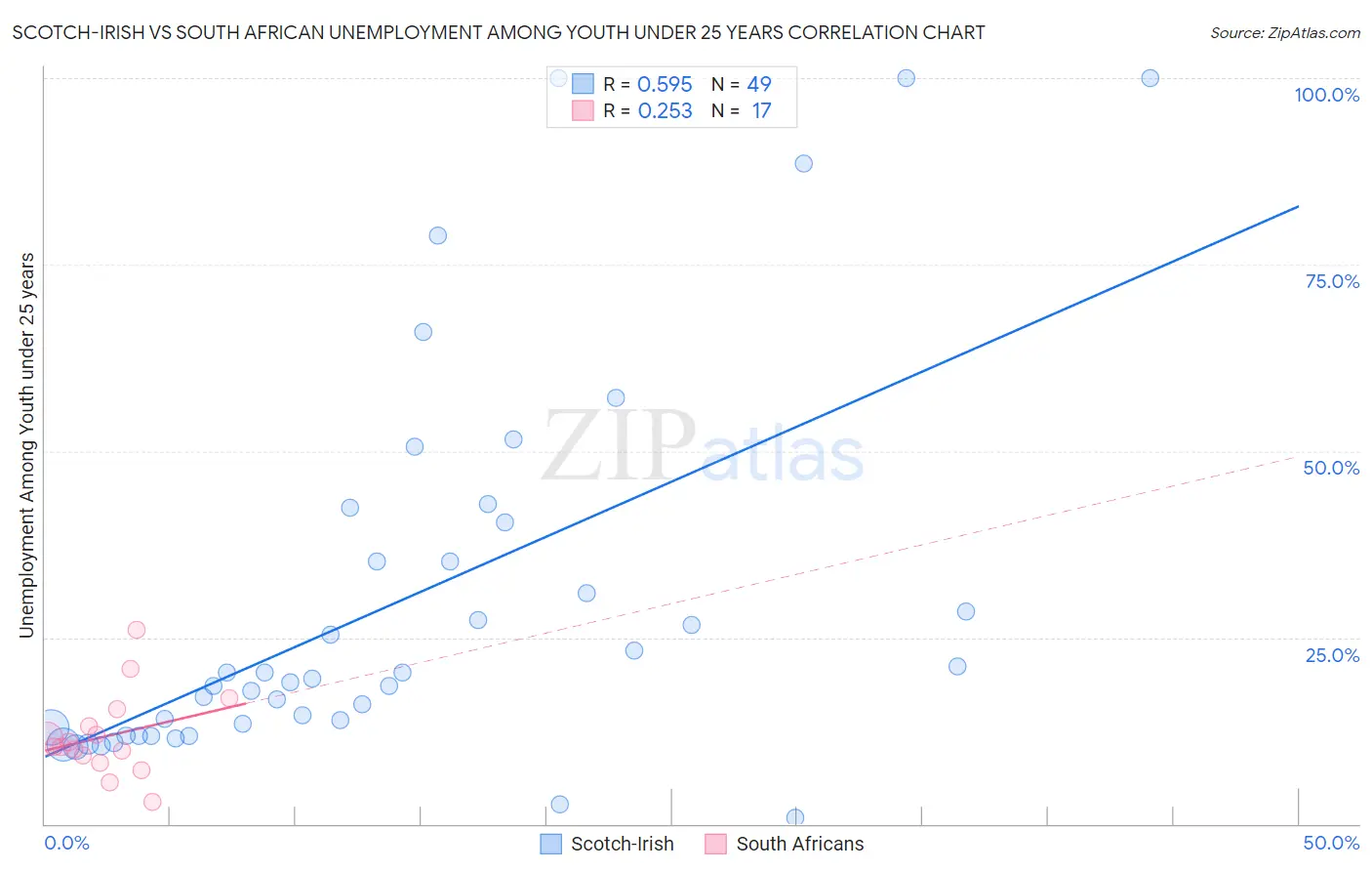 Scotch-Irish vs South African Unemployment Among Youth under 25 years