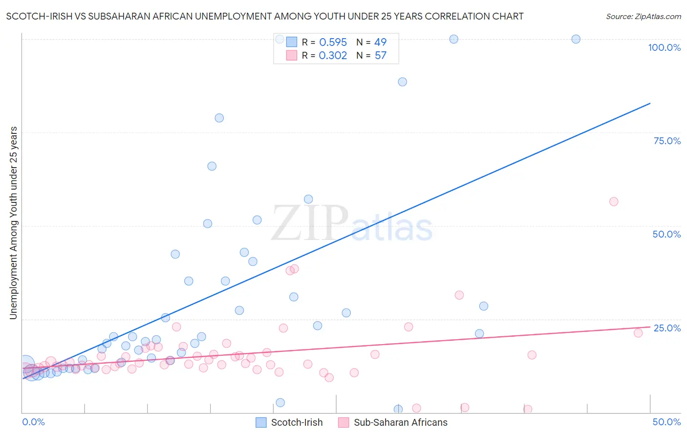 Scotch-Irish vs Subsaharan African Unemployment Among Youth under 25 years