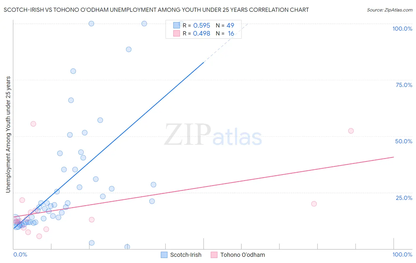 Scotch-Irish vs Tohono O'odham Unemployment Among Youth under 25 years