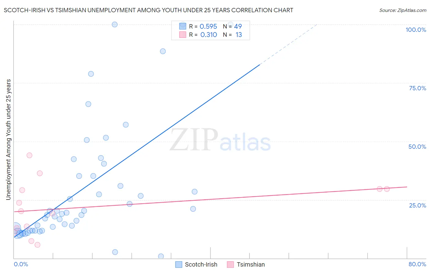 Scotch-Irish vs Tsimshian Unemployment Among Youth under 25 years