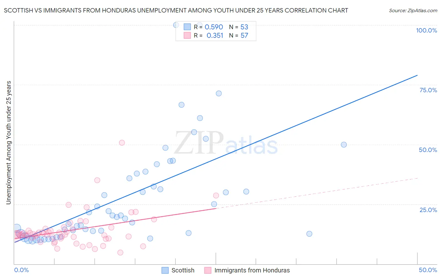 Scottish vs Immigrants from Honduras Unemployment Among Youth under 25 years