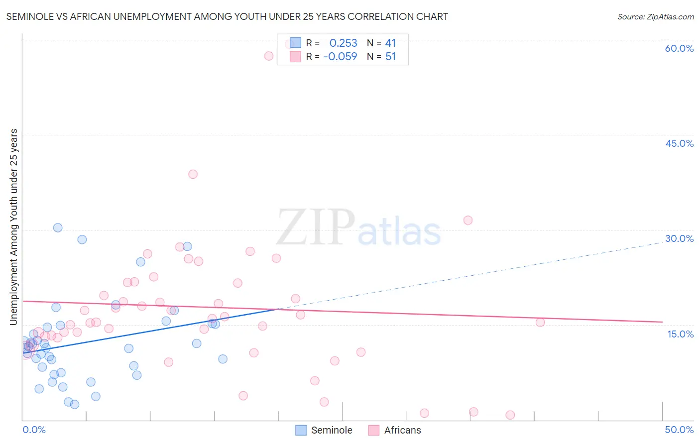 Seminole vs African Unemployment Among Youth under 25 years