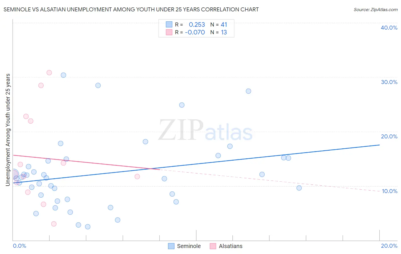 Seminole vs Alsatian Unemployment Among Youth under 25 years