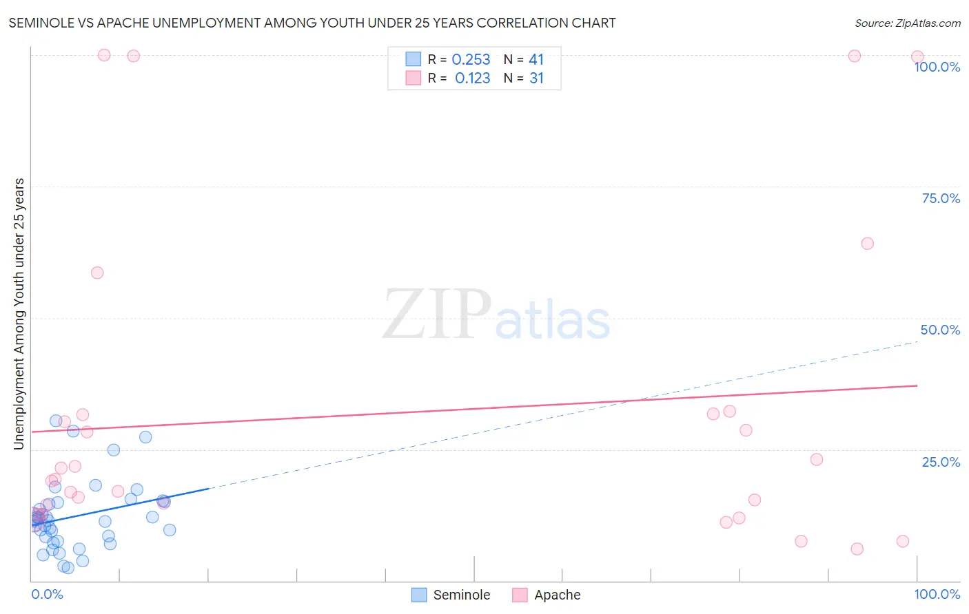 Seminole vs Apache Unemployment Among Youth under 25 years