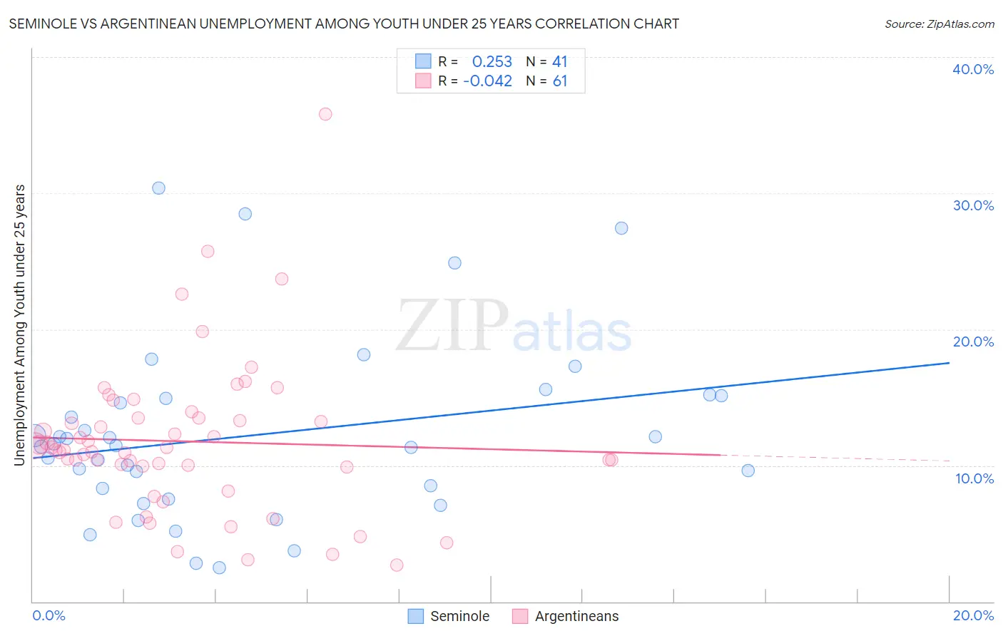 Seminole vs Argentinean Unemployment Among Youth under 25 years