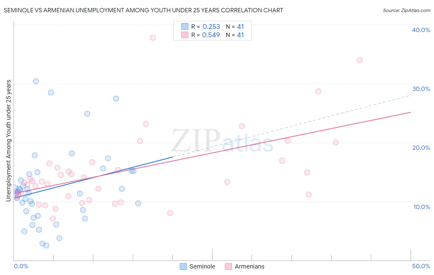 Seminole vs Armenian Unemployment Among Youth under 25 years