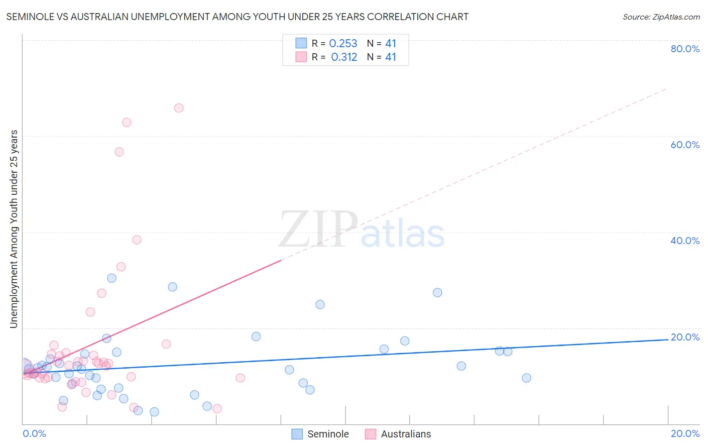 Seminole vs Australian Unemployment Among Youth under 25 years