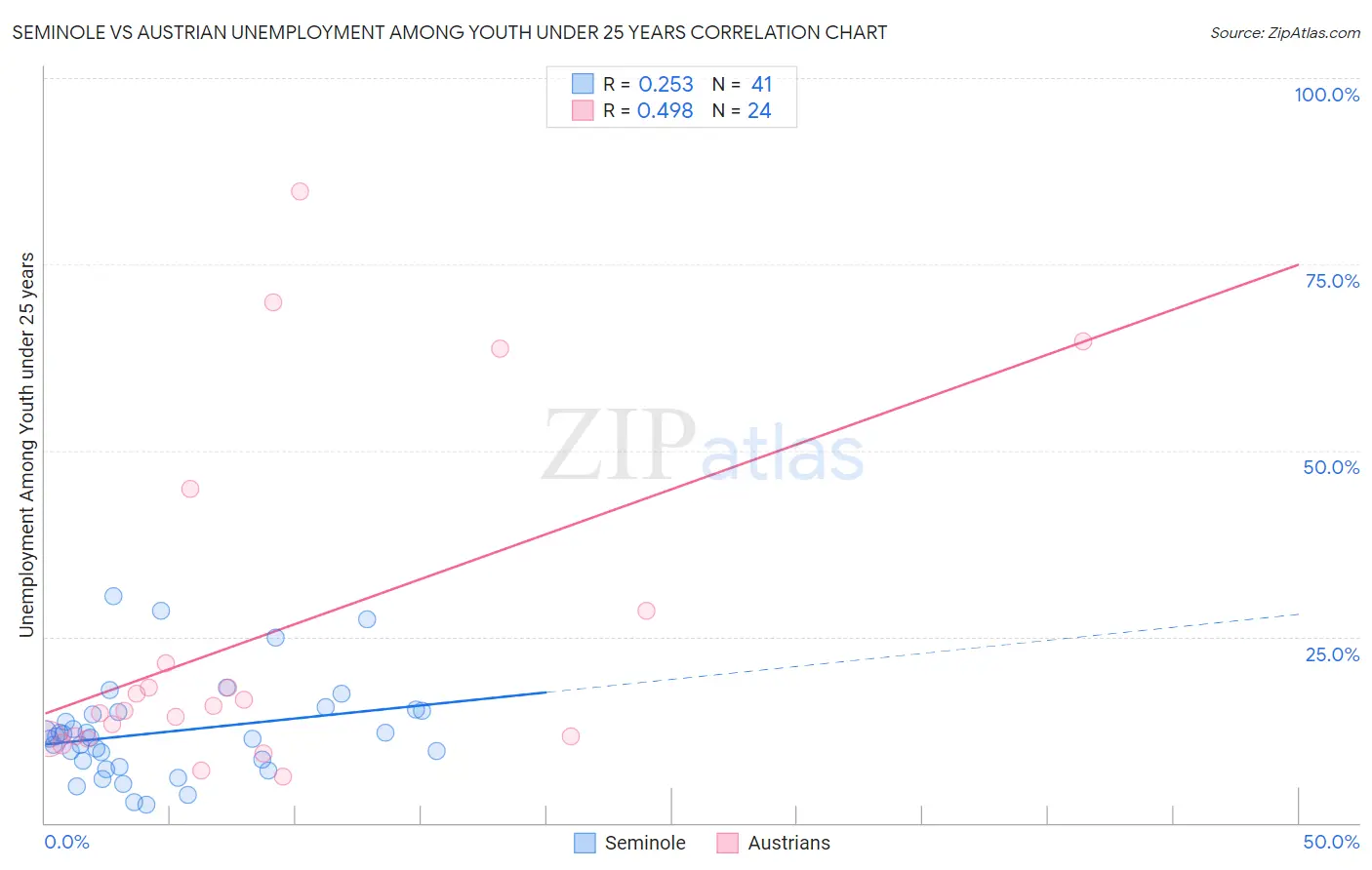 Seminole vs Austrian Unemployment Among Youth under 25 years