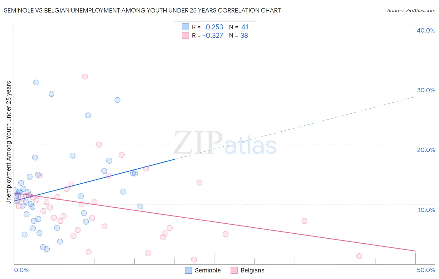 Seminole vs Belgian Unemployment Among Youth under 25 years