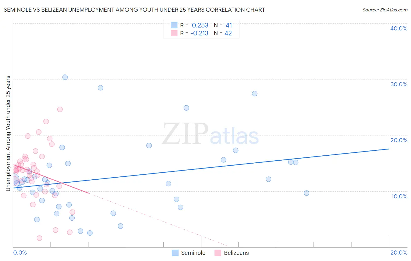 Seminole vs Belizean Unemployment Among Youth under 25 years