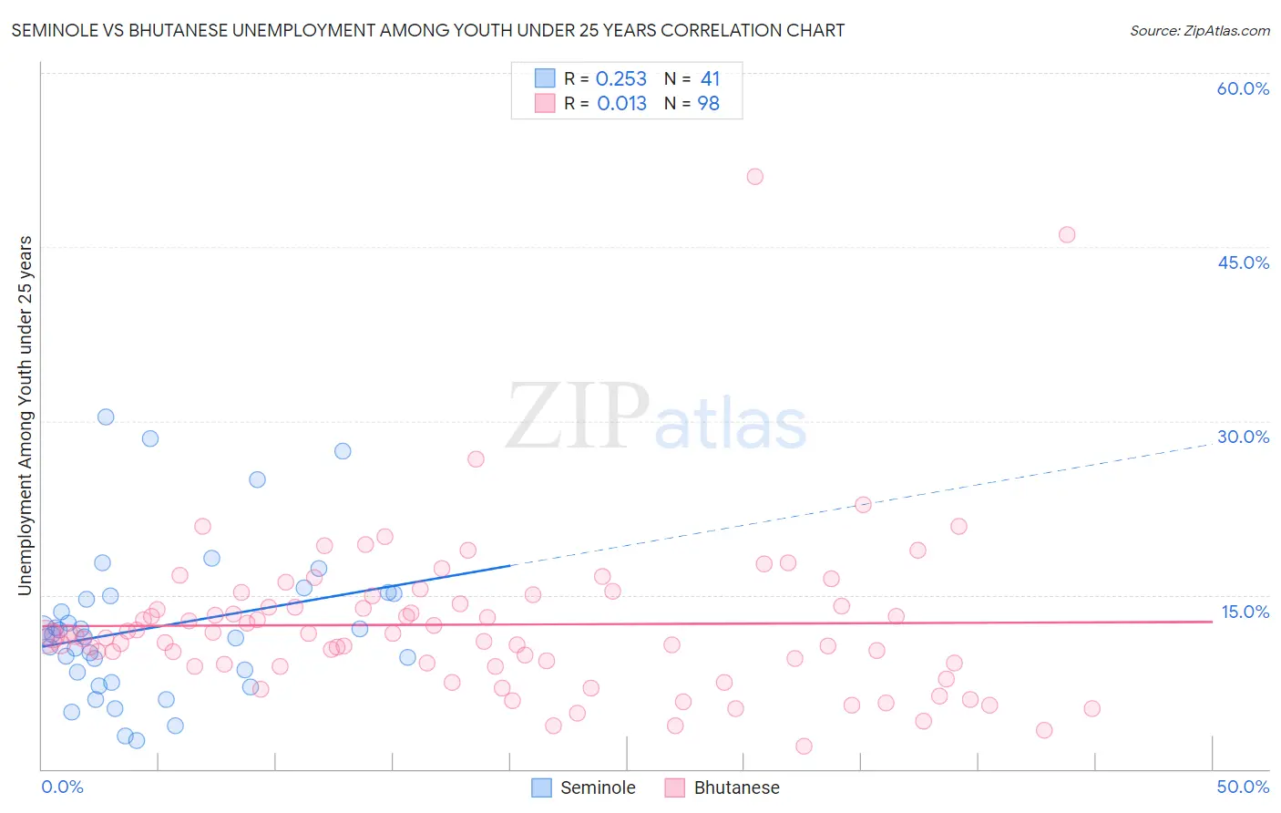 Seminole vs Bhutanese Unemployment Among Youth under 25 years