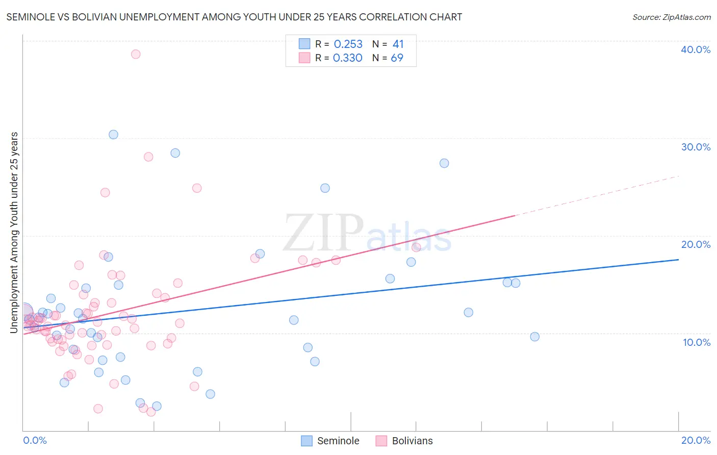 Seminole vs Bolivian Unemployment Among Youth under 25 years