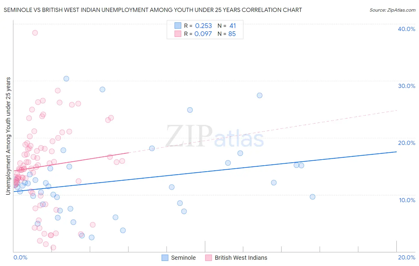 Seminole vs British West Indian Unemployment Among Youth under 25 years