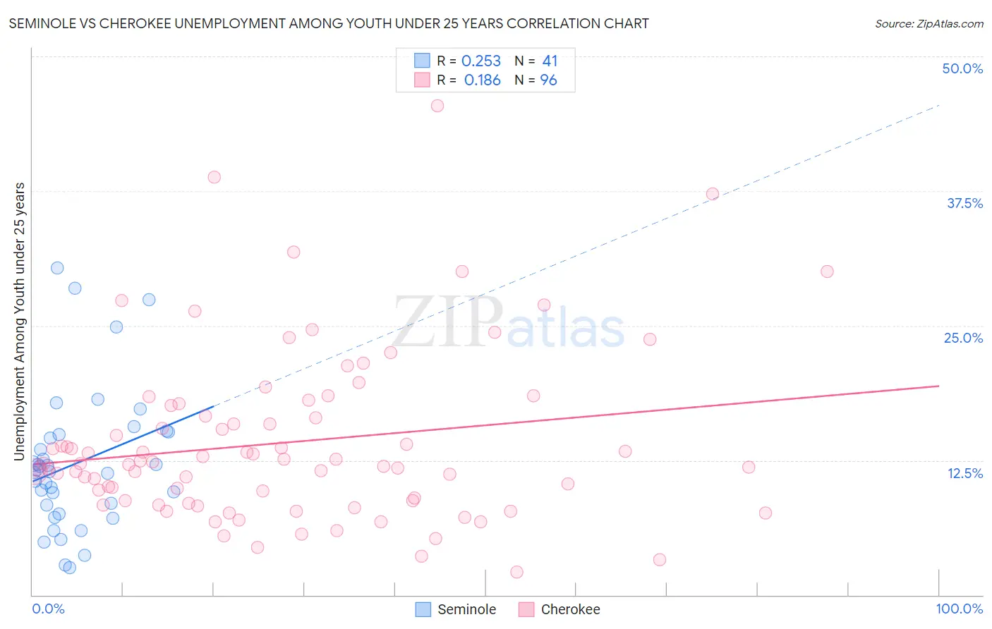 Seminole vs Cherokee Unemployment Among Youth under 25 years