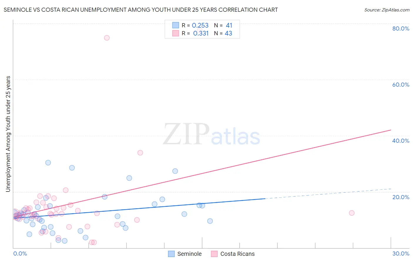 Seminole vs Costa Rican Unemployment Among Youth under 25 years