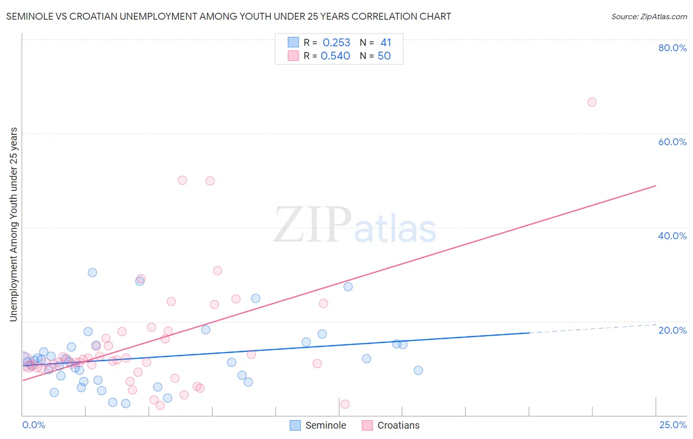 Seminole vs Croatian Unemployment Among Youth under 25 years