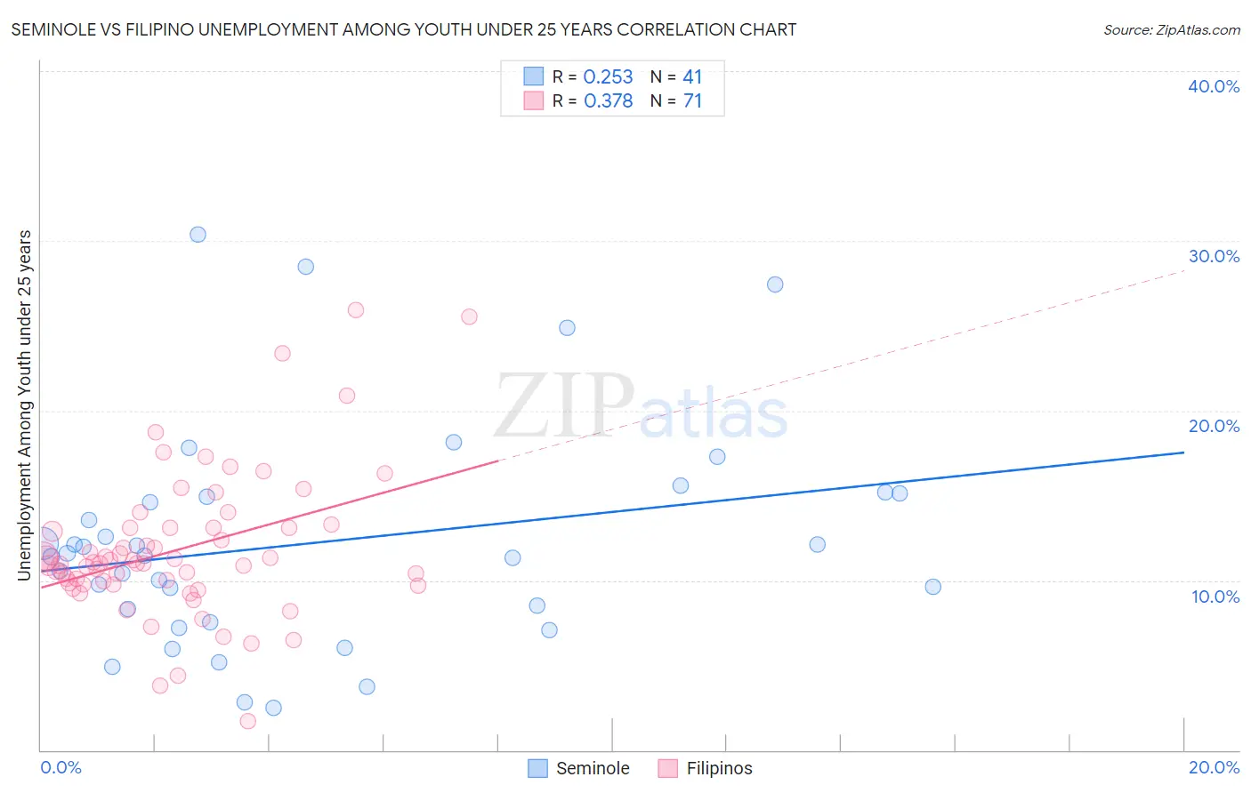 Seminole vs Filipino Unemployment Among Youth under 25 years