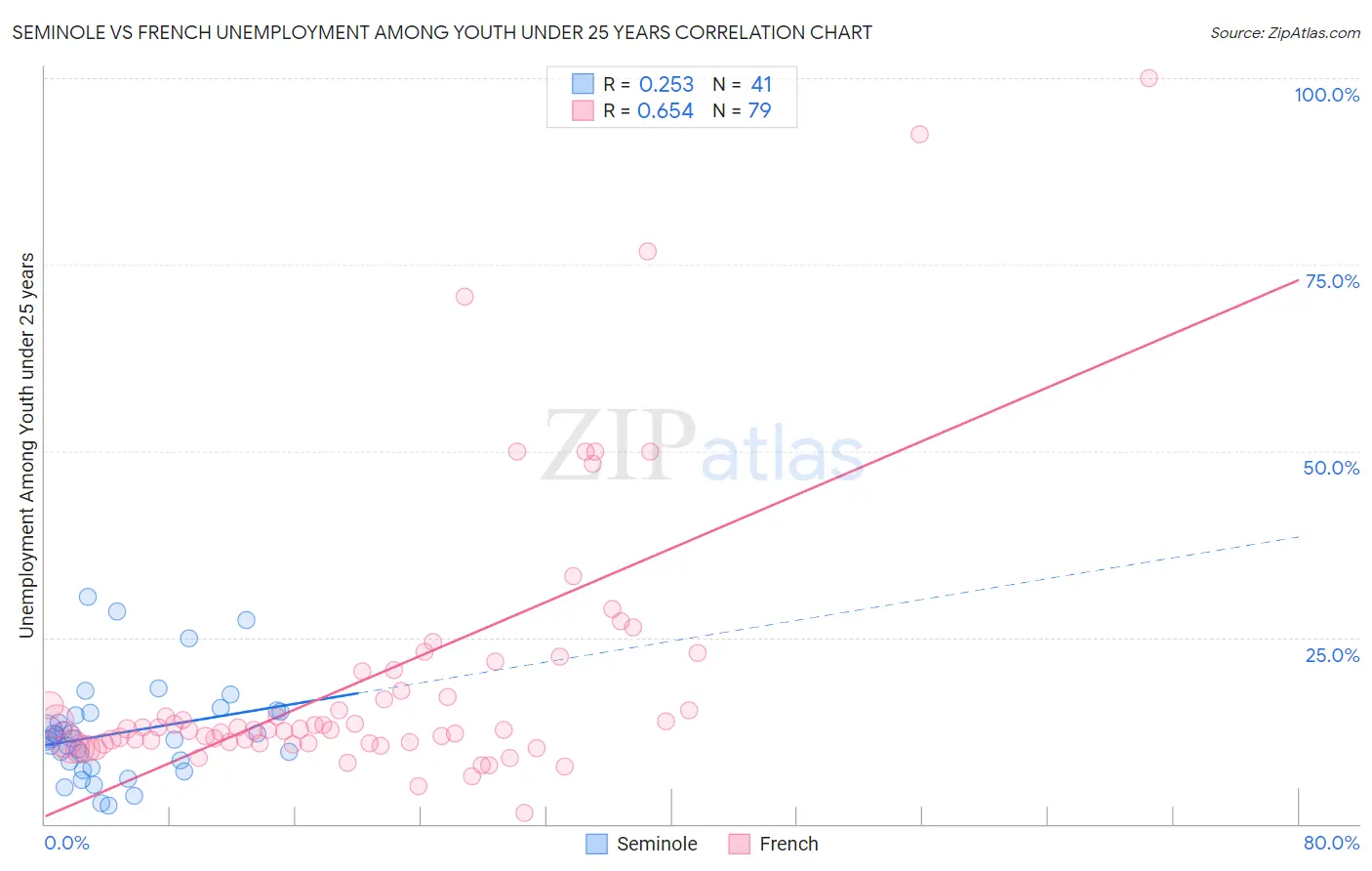 Seminole vs French Unemployment Among Youth under 25 years