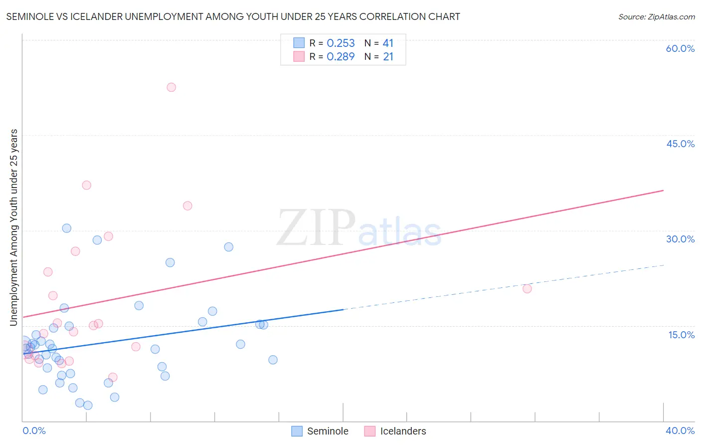 Seminole vs Icelander Unemployment Among Youth under 25 years