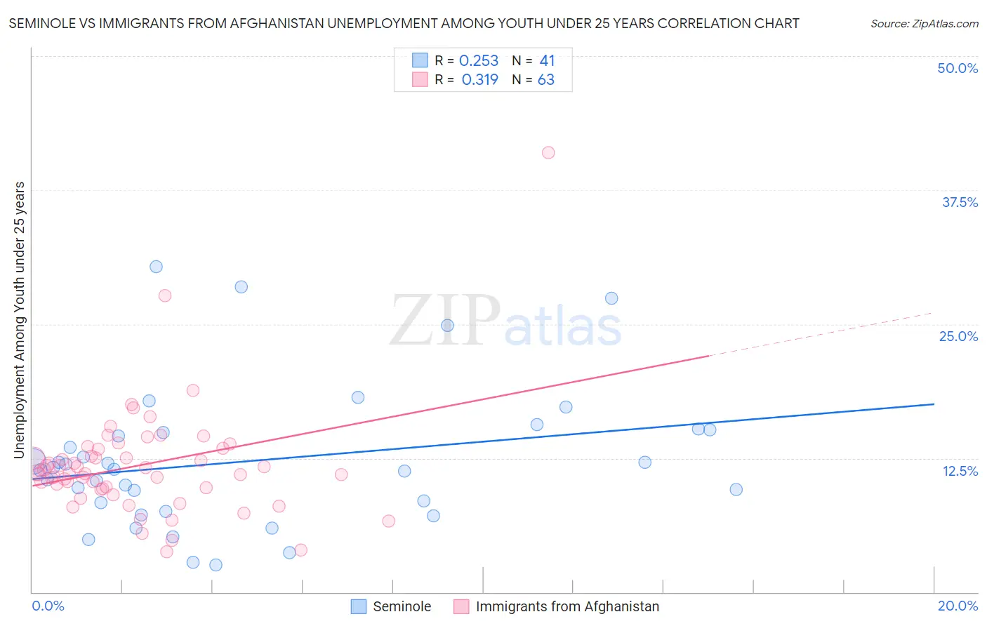 Seminole vs Immigrants from Afghanistan Unemployment Among Youth under 25 years